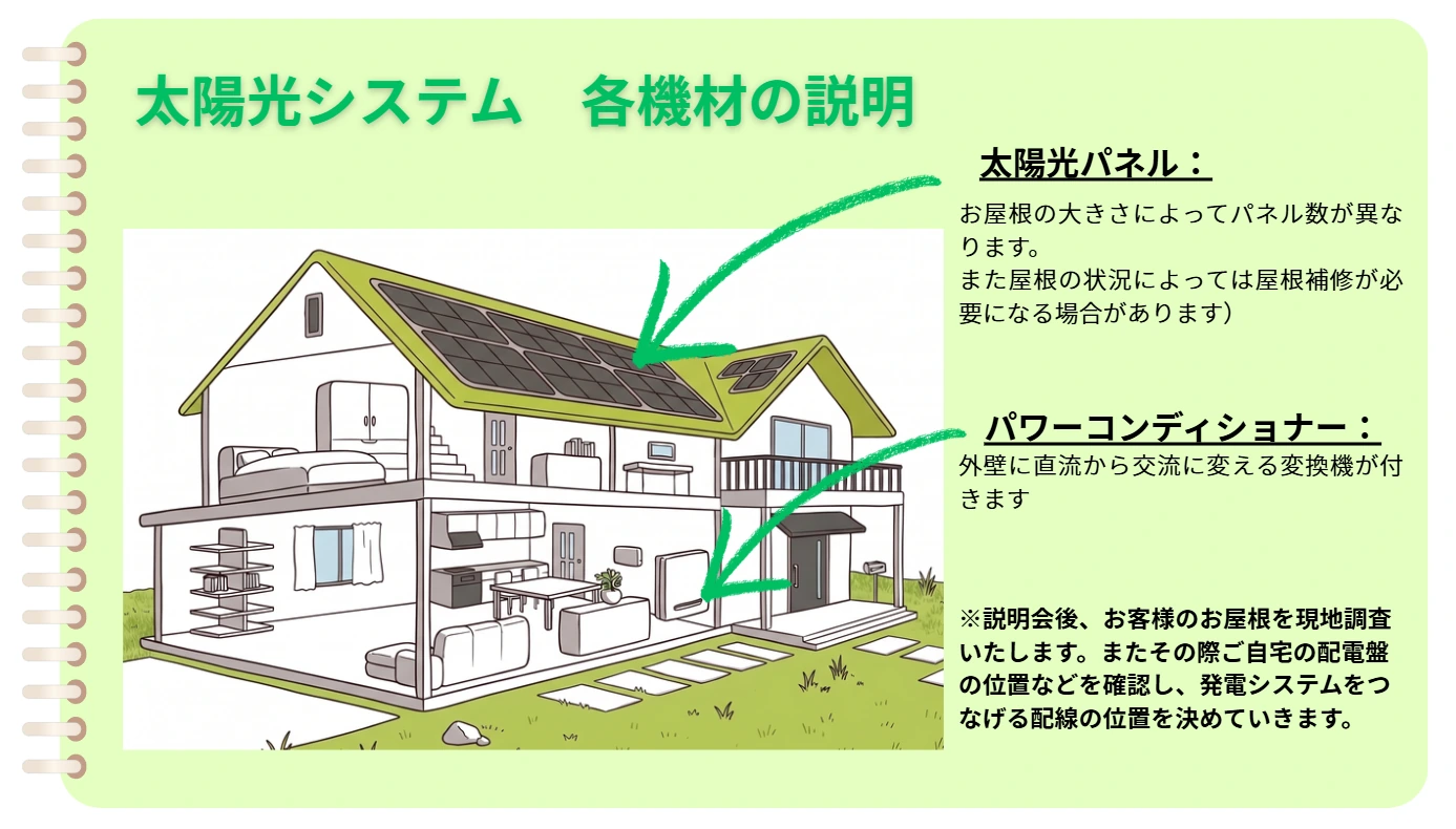 太陽光システム 各機材の説明。太陽光パネル：お屋根の大きさによってパネル数が異なります。また屋根の状況によっては屋根補修が必要になる場合があります。パワーコンディショナー：外壁に直流から交流に変える変換機が付きます。説明会後、お客様のお屋根を現地調査いたします。またその際ご自宅の配電盤の位置などを確認し、発電システムをつなげる配線の位置を決めていきます。